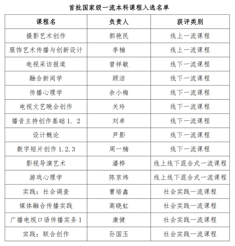 中国传媒大学15门课程入选首批国家级一流本科课程